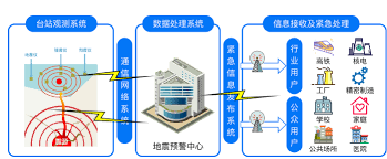 地震预警原理是什么