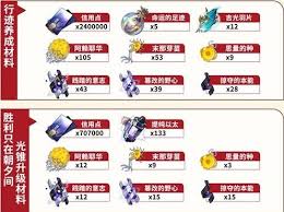 崩坏星穹铁道突破材料有哪些