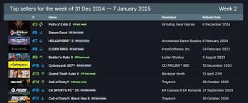 Steam2025年最佳畅销游戏榜单揭晓