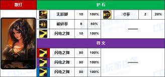 DNF女散打115级如何加点