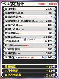 原神5.4版本更新了哪些内容
