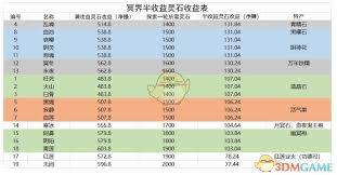 想不想修真三十三天半收益表详解