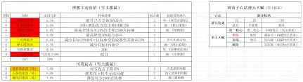 这就是江湖卡唐门三尸弟子练度如何提升