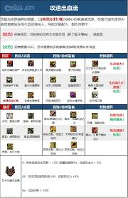 DNF人造神版本男散打毕业装备怎么选