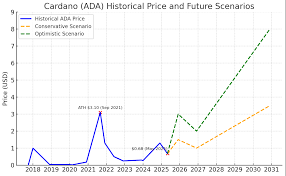 ada币2025年价格会是多少